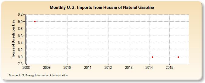 U.S. Imports from Russia of Natural Gasoline (Thousand Barrels per Day)