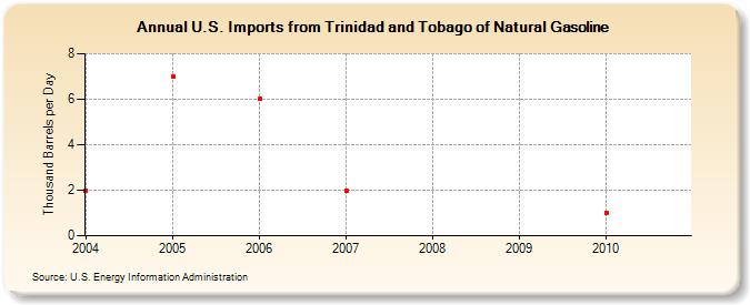 U.S. Imports from Trinidad and Tobago of Natural Gasoline (Thousand Barrels per Day)