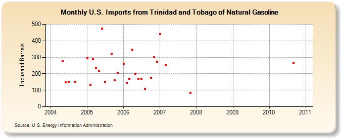 U.S. Imports from Trinidad and Tobago of Natural Gasoline (Thousand Barrels)