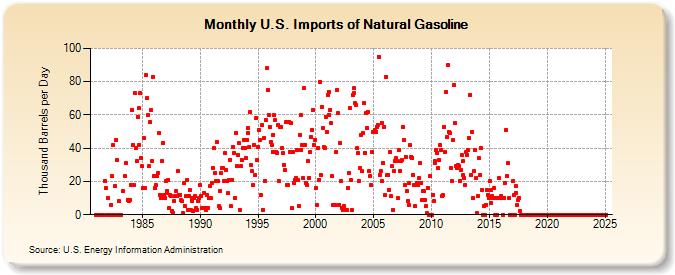 U.S. Imports of Natural Gasoline (Thousand Barrels per Day)