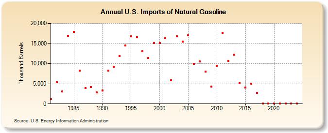 U.S. Imports of Natural Gasoline (Thousand Barrels)