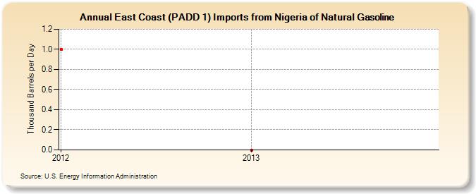 East Coast (PADD 1) Imports from Nigeria of Natural Gasoline (Thousand Barrels per Day)
