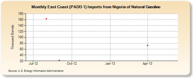 East Coast (PADD 1) Imports from Nigeria of Natural Gasoline (Thousand Barrels)