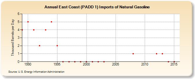 East Coast (PADD 1) Imports of Natural Gasoline (Thousand Barrels per Day)