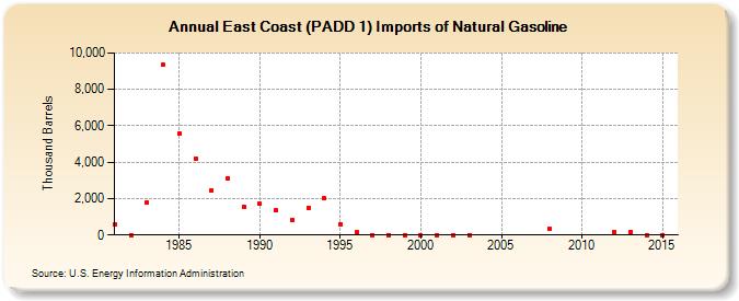 East Coast (PADD 1) Imports of Natural Gasoline (Thousand Barrels)