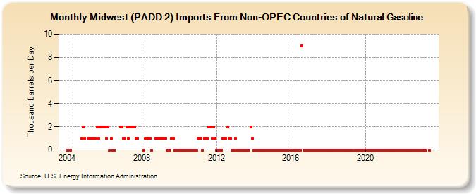 Midwest (PADD 2) Imports From Non-OPEC Countries of Natural Gasoline (Thousand Barrels per Day)
