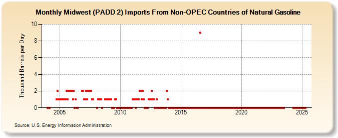 Midwest (PADD 2) Imports From Non-OPEC Countries of Natural Gasoline (Thousand Barrels per Day)