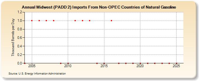 Midwest (PADD 2) Imports From Non-OPEC Countries of Natural Gasoline (Thousand Barrels per Day)