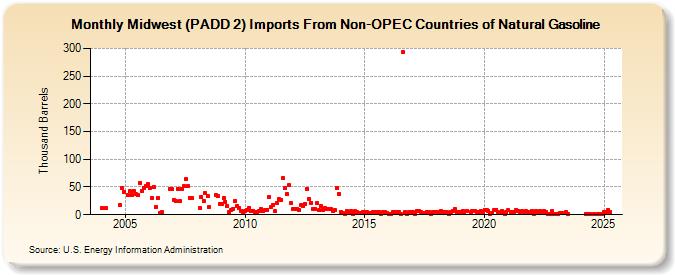 Midwest (PADD 2) Imports From Non-OPEC Countries of Natural Gasoline (Thousand Barrels)