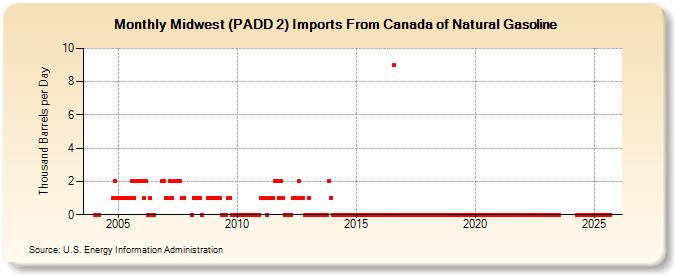 Midwest (PADD 2) Imports From Canada of Natural Gasoline (Thousand Barrels per Day)