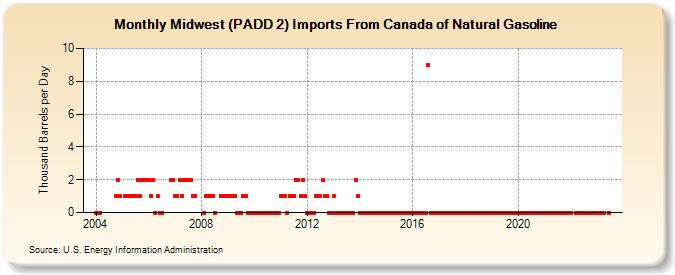 Midwest (PADD 2) Imports From Canada of Natural Gasoline (Thousand Barrels per Day)