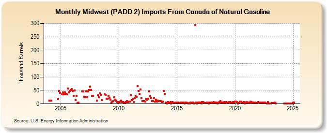 Midwest (PADD 2) Imports From Canada of Natural Gasoline (Thousand Barrels)