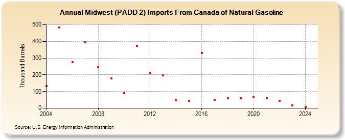 Midwest (PADD 2) Imports From Canada of Natural Gasoline (Thousand Barrels)