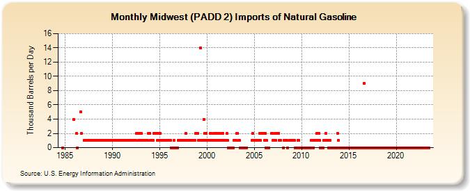 Midwest (PADD 2) Imports of Natural Gasoline (Thousand Barrels per Day)