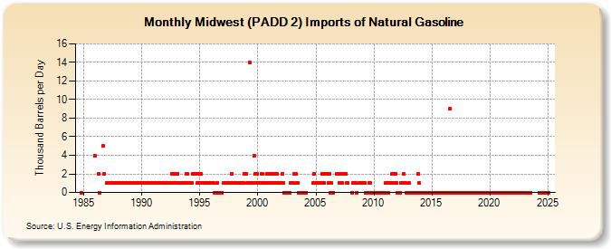 Midwest (PADD 2) Imports of Natural Gasoline (Thousand Barrels per Day)