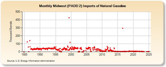 Midwest (PADD 2) Imports of Natural Gasoline (Thousand Barrels)