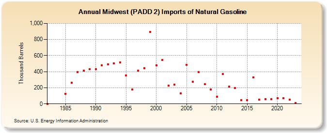 Midwest (PADD 2) Imports of Natural Gasoline (Thousand Barrels)