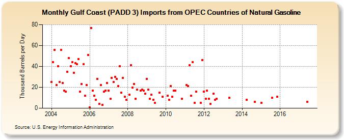 Gulf Coast (PADD 3) Imports from OPEC Countries of Natural Gasoline (Thousand Barrels per Day)