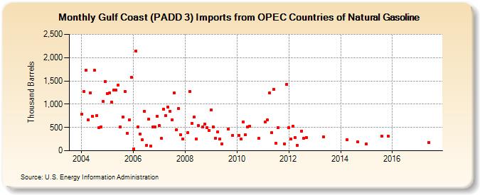 Gulf Coast (PADD 3) Imports from OPEC Countries of Natural Gasoline (Thousand Barrels)