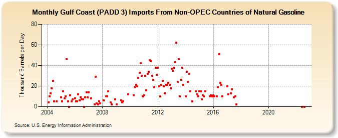 Gulf Coast (PADD 3) Imports From Non-OPEC Countries of Natural Gasoline (Thousand Barrels per Day)