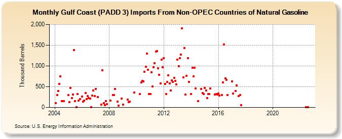Gulf Coast (PADD 3) Imports From Non-OPEC Countries of Natural Gasoline (Thousand Barrels)