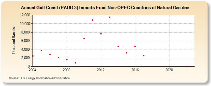 Gulf Coast (PADD 3) Imports From Non-OPEC Countries of Natural Gasoline (Thousand Barrels)
