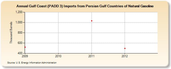 Gulf Coast (PADD 3) Imports from Persian Gulf Countries of Natural Gasoline (Thousand Barrels)