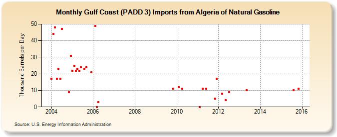 Gulf Coast (PADD 3) Imports from Algeria of Natural Gasoline (Thousand Barrels per Day)