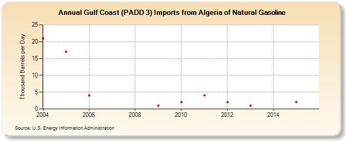 Gulf Coast (PADD 3) Imports from Algeria of Natural Gasoline (Thousand Barrels per Day)