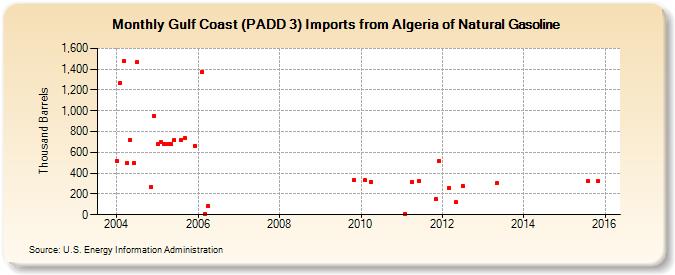 Gulf Coast (PADD 3) Imports from Algeria of Natural Gasoline (Thousand Barrels)