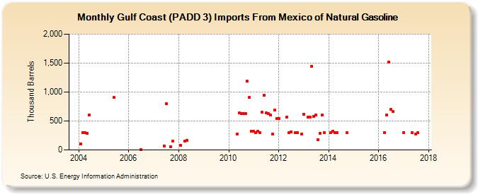 Gulf Coast (PADD 3) Imports From Mexico of Natural Gasoline (Thousand Barrels)