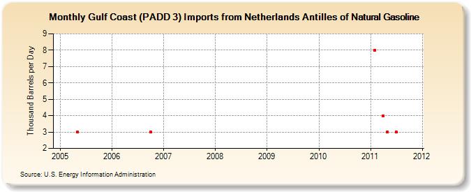 Gulf Coast (PADD 3) Imports from Netherlands Antilles of Natural Gasoline (Thousand Barrels per Day)