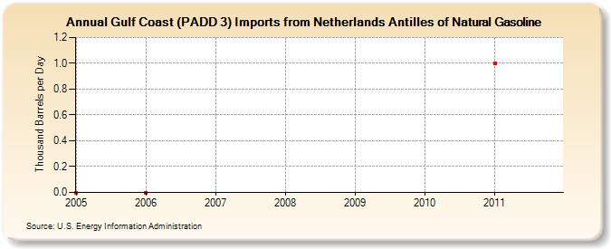 Gulf Coast (PADD 3) Imports from Netherlands Antilles of Natural Gasoline (Thousand Barrels per Day)
