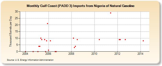 Gulf Coast (PADD 3) Imports from Nigeria of Natural Gasoline (Thousand Barrels per Day)