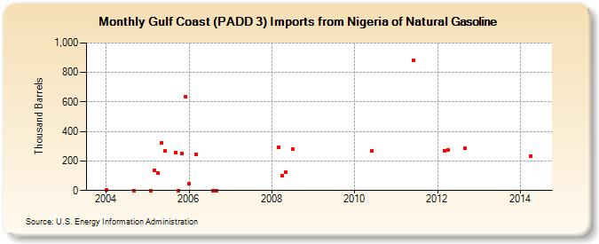 Gulf Coast (PADD 3) Imports from Nigeria of Natural Gasoline (Thousand Barrels)