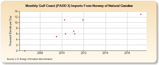 Gulf Coast (PADD 3) Imports From Norway of Natural Gasoline (Thousand Barrels per Day)