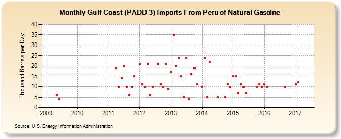 Gulf Coast (PADD 3) Imports From Peru of Natural Gasoline (Thousand Barrels per Day)