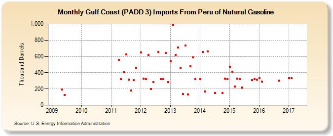 Gulf Coast (PADD 3) Imports From Peru of Natural Gasoline (Thousand Barrels)
