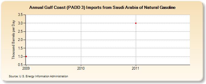 Gulf Coast (PADD 3) Imports from Saudi Arabia of Natural Gasoline (Thousand Barrels per Day)