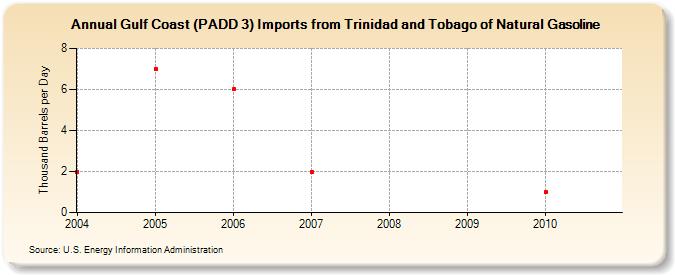 Gulf Coast (PADD 3) Imports from Trinidad and Tobago of Natural Gasoline (Thousand Barrels per Day)