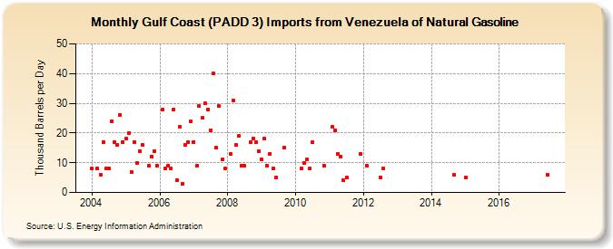 Gulf Coast (PADD 3) Imports from Venezuela of Natural Gasoline (Thousand Barrels per Day)