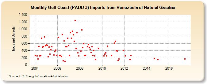 Gulf Coast (PADD 3) Imports from Venezuela of Natural Gasoline (Thousand Barrels)