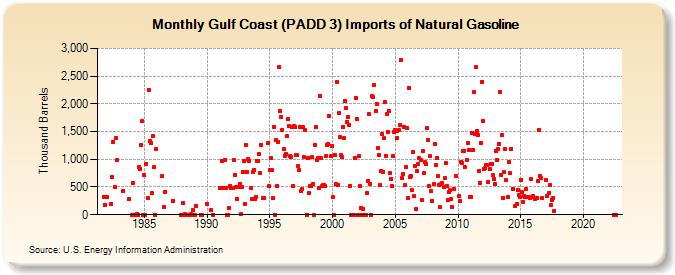 Gulf Coast (PADD 3) Imports of Natural Gasoline (Thousand Barrels)