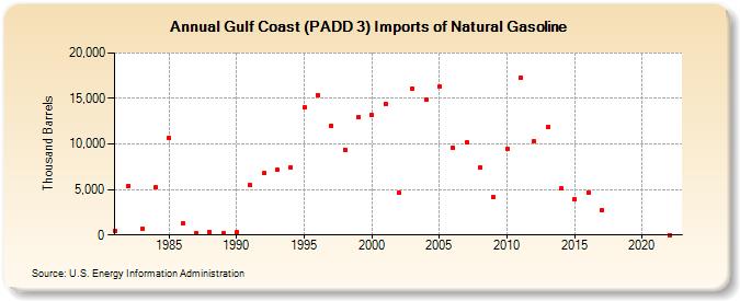 Gulf Coast (PADD 3) Imports of Natural Gasoline (Thousand Barrels)