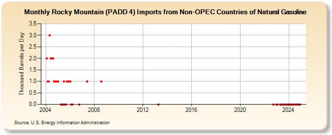 Rocky Mountain (PADD 4) Imports from Non-OPEC Countries of Natural Gasoline (Thousand Barrels per Day)