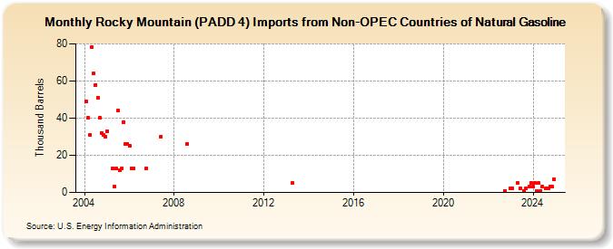 Rocky Mountain (PADD 4) Imports from Non-OPEC Countries of Natural Gasoline (Thousand Barrels)