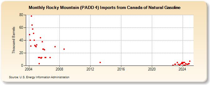 Rocky Mountain (PADD 4) Imports from Canada of Natural Gasoline (Thousand Barrels)