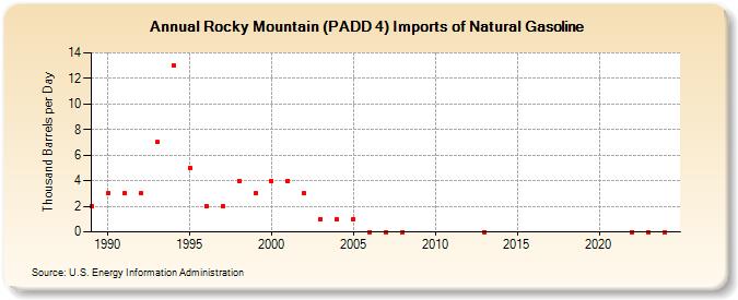 Rocky Mountain (PADD 4) Imports of Natural Gasoline (Thousand Barrels per Day)