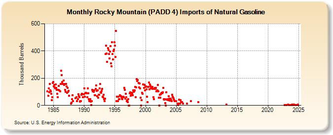 Rocky Mountain (PADD 4) Imports of Natural Gasoline (Thousand Barrels)