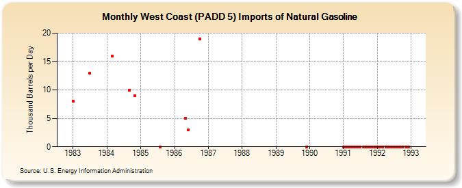 West Coast (PADD 5) Imports of Natural Gasoline (Thousand Barrels per Day)
